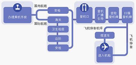 乘坐飞机的流程-如何办理登机手续(电子登机牌登机流程图解)