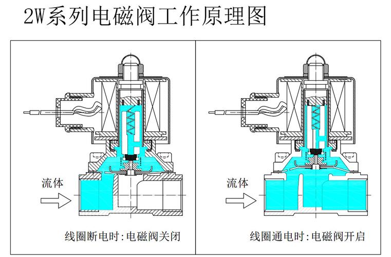 水箱电磁阀工作原理图(水箱浮球阀的工作原理)