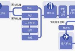 乘坐飞机的流程-如何办理登机手续(电子登机牌登机流程图解)