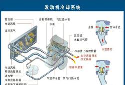 汽车冷却系统的作用介绍（汽车冷却系统原理和组成）